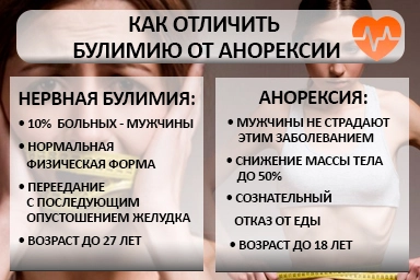 Лечение булимии в Базарном Карабулаке